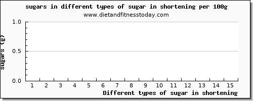 sugar in shortening sugars per 100g